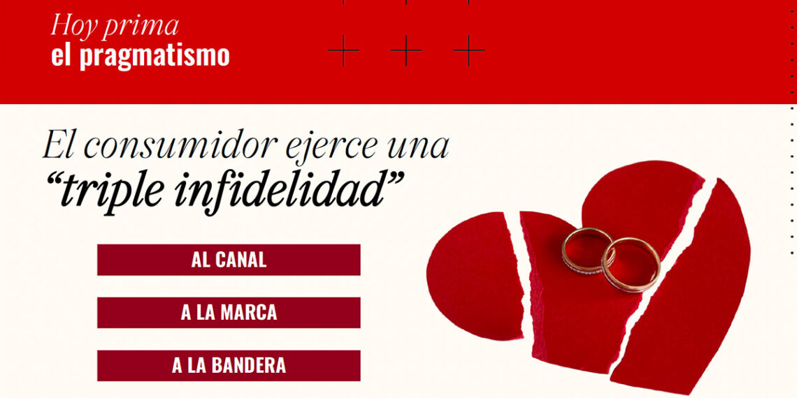 La triple infidelidad del consumidor argentino